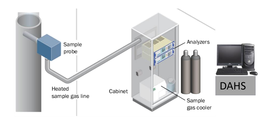Мониторинг CEMS Мониторинг CEMS (Continuous Emissions Monitoring System)